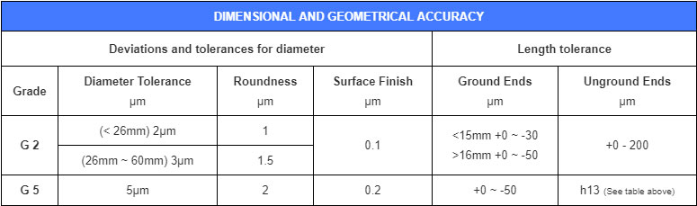 cylindrical rollers dimensional and geometrical accuracy table
